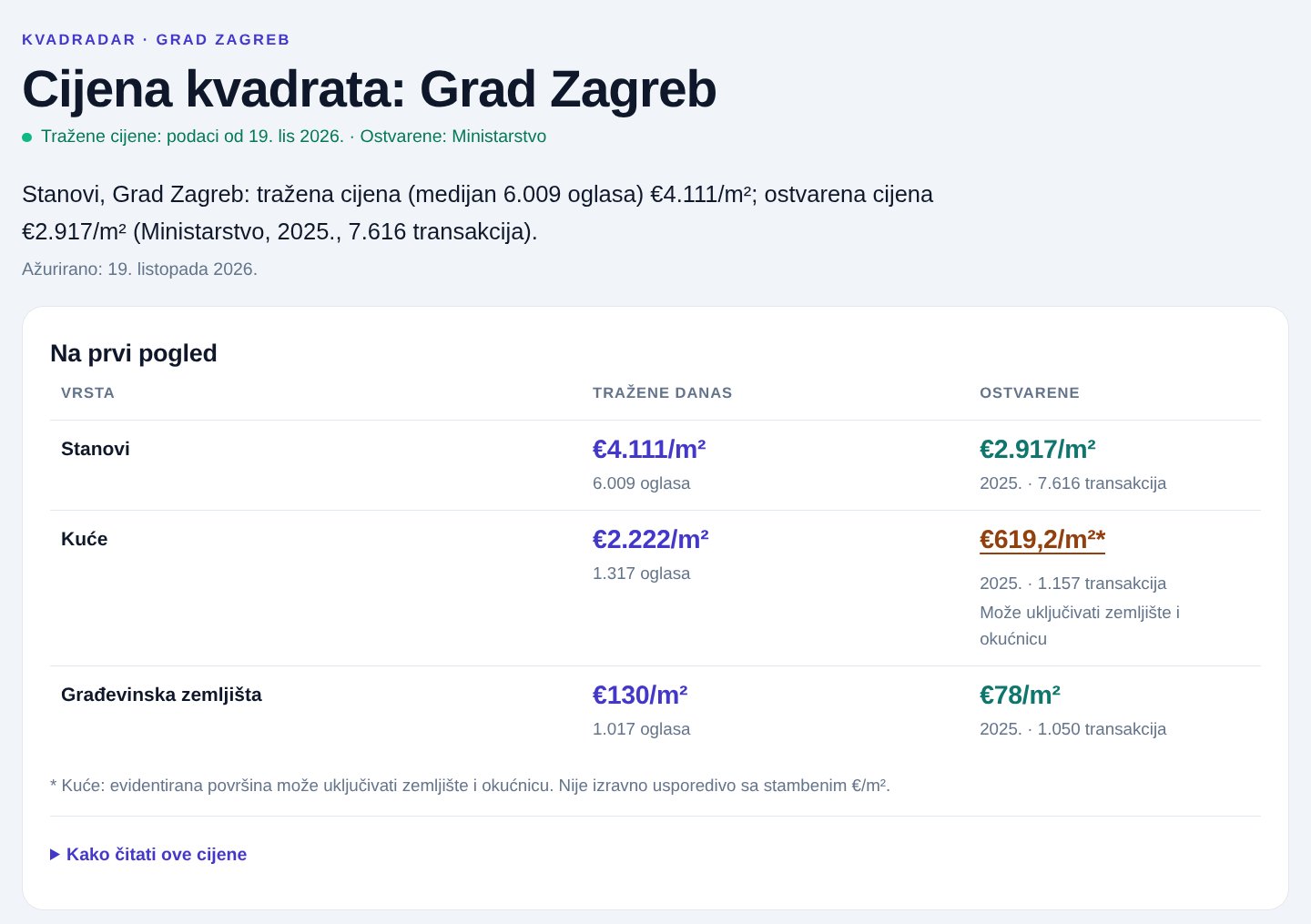 Stranica Grada Zagreba na Kvadradaru: stanovi tražene cijene 4.111 €/m² iz 6.009 oglasa i ostvarene 2.917 €/m² iz 7.616 transakcija u 2025., uz tablicu Na prvi pogled za stanove, kuće i građevinska zemljišta