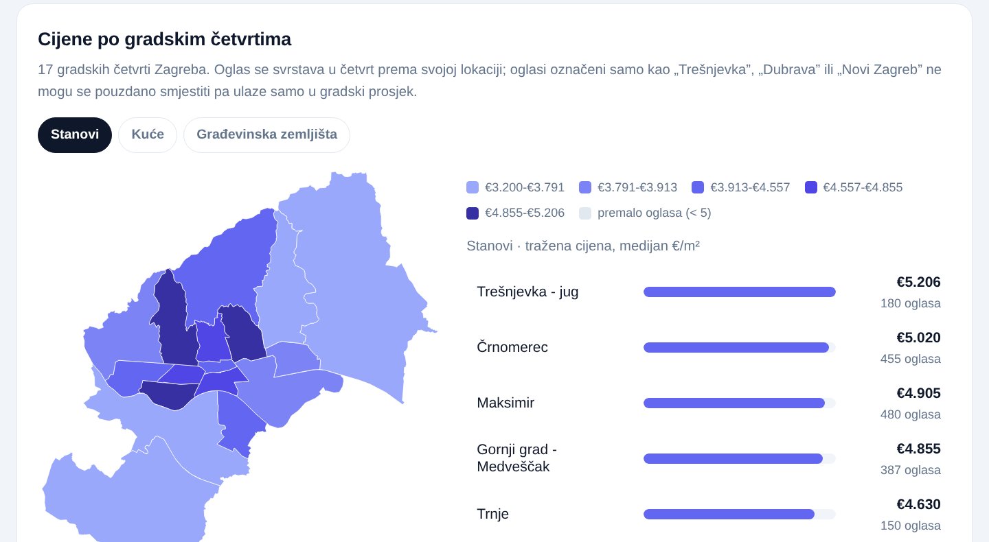 Karta 17 zagrebačkih gradskih četvrti obojena prema traženim cijenama stanova, uz popis: Trešnjevka jug 5.206 €/m², Črnomerec 5.020 €/m², Maksimir 4.905 €/m², Gornji grad Medveščak 4.855 €/m² i Trnje 4.630 €/m²