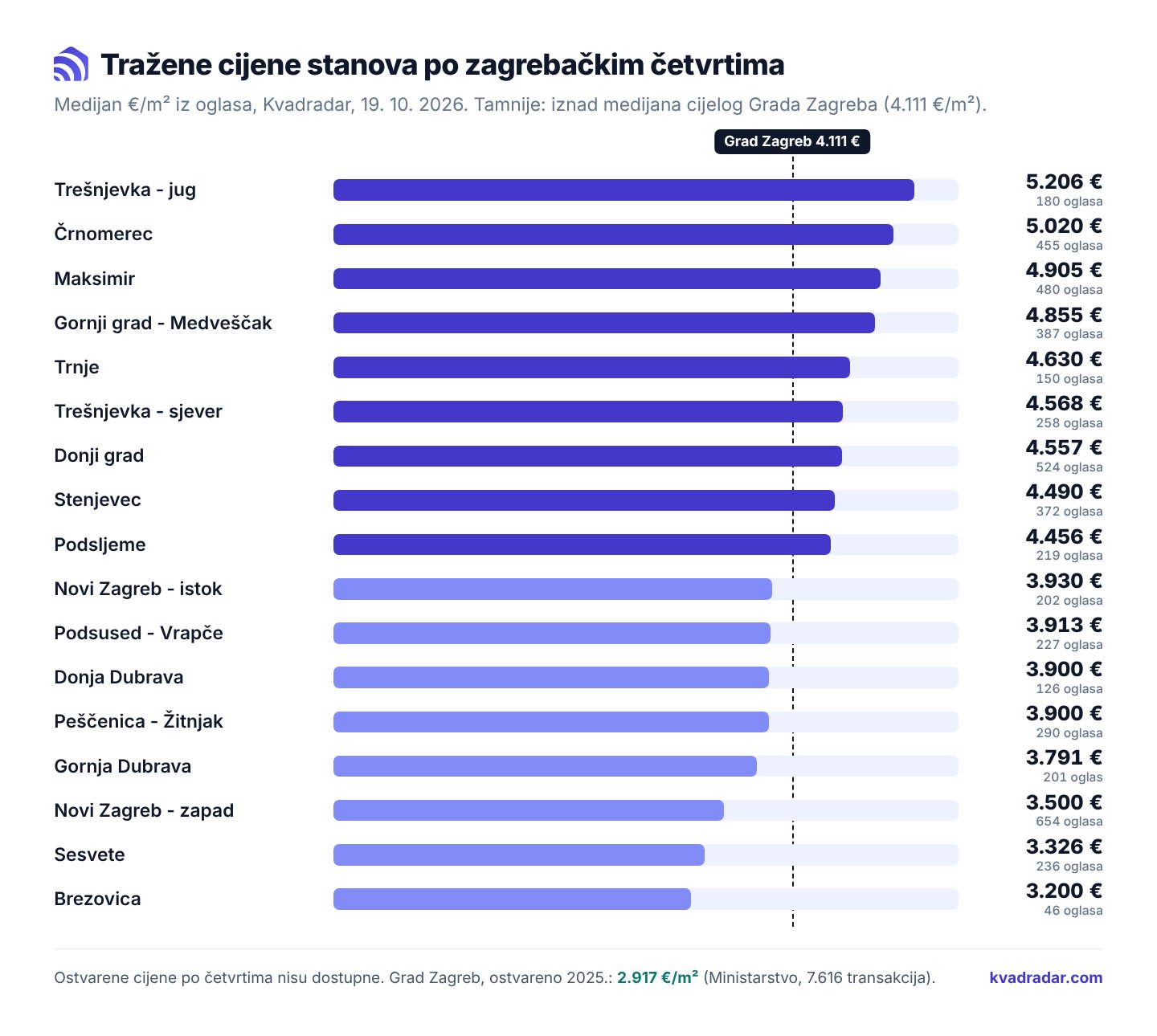 Stupčasti graf traženih cijena stanova po m² u 17 zagrebačkih četvrti, od 5.206 € na Trešnjevci jug do 3.200 € u Brezovici, s isprekidanom crtom na 4.111 € za cijeli Grad Zagreb