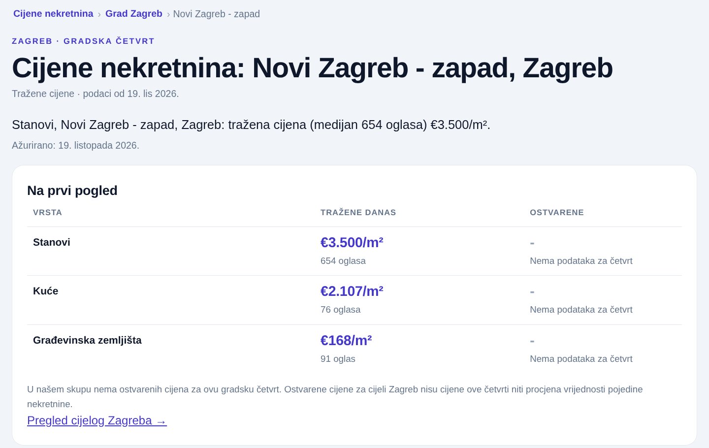 Stranica četvrti Novi Zagreb zapad: stanovi tražene cijene 3.500 €/m² iz 654 oglasa, kuće 2.107 €/m², građevinska zemljišta 168 €/m², a u stupcu Ostvarene piše Nema podataka za četvrt