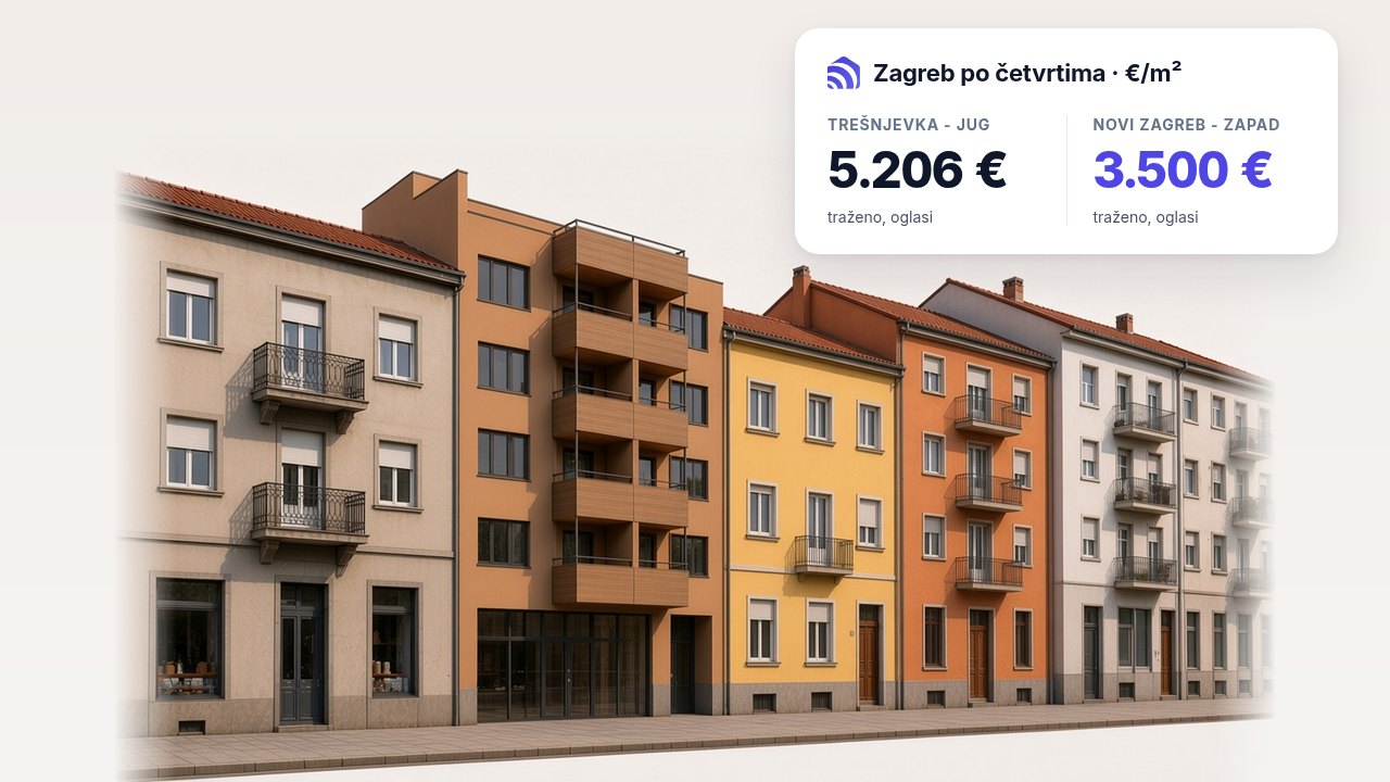 Niz zagrebačkih stambenih zgrada uz karticu Kvadradara: tražene cijene stanova po m², Trešnjevka jug 5.206 € i Novi Zagreb zapad 3.500 €, oglasi od 19. 10. 2026.