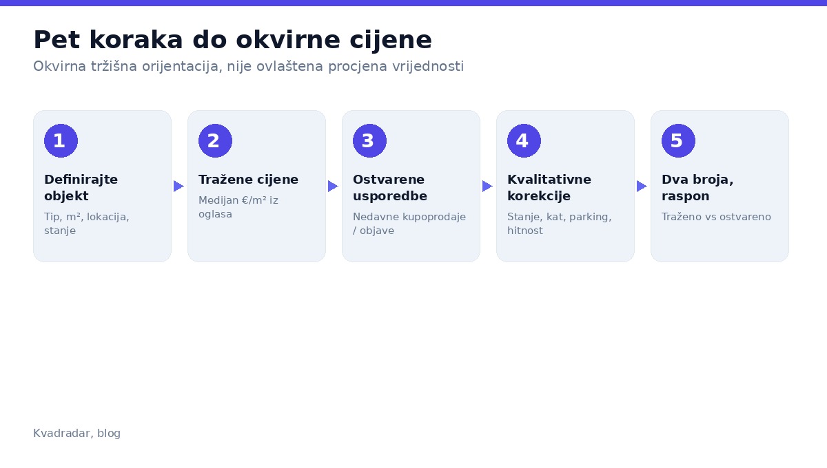 Pet koraka okvirne orijentacije u cijeni nekretnine