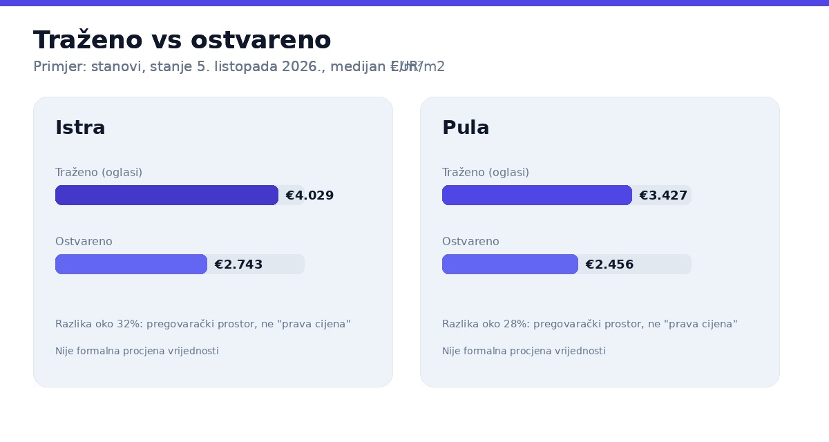 Tražene naspram ostvarenih cijena: razlika koja opisuje pregovarački prostor