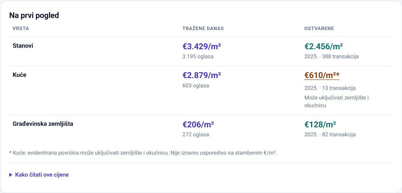 Tablica Na prvi pogled za Pulu: stanovi tražene cijene 3.429 €/m² iz 3.195 oglasa i ostvarene 2.456 €/m² iz 388 transakcija u 2025.