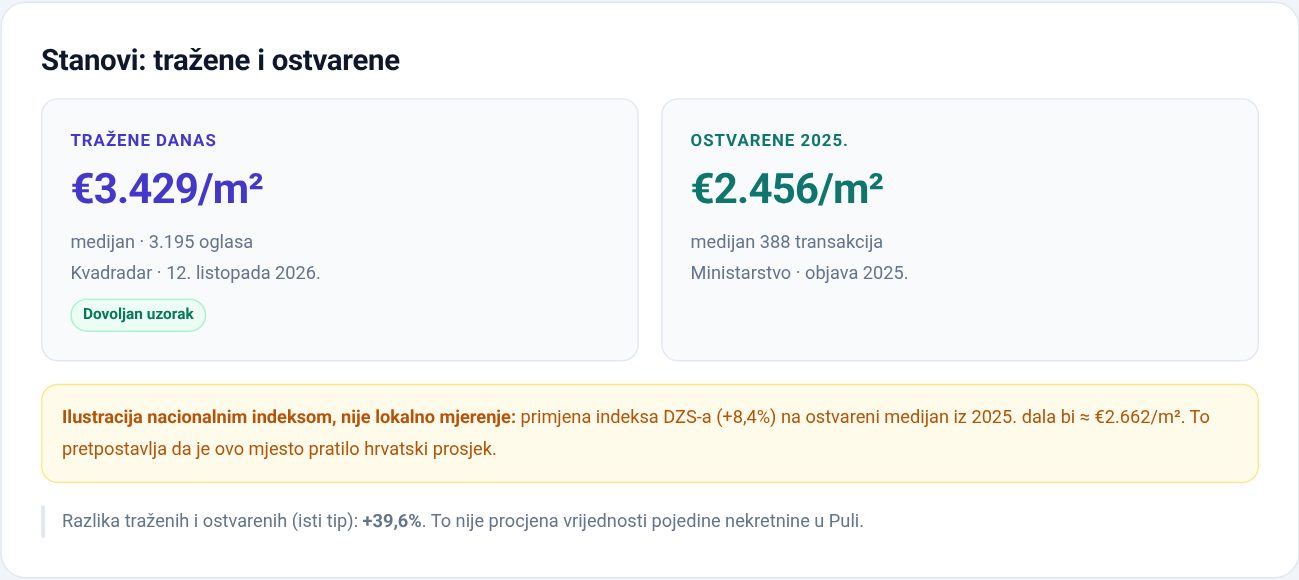Detalj za stanove u Puli: tražene danas 3.429 €/m², medijan iz 3.195 oglasa, oznaka dovoljan uzorak, i ostvarene 2025. 2.456 €/m² iz 388 transakcija